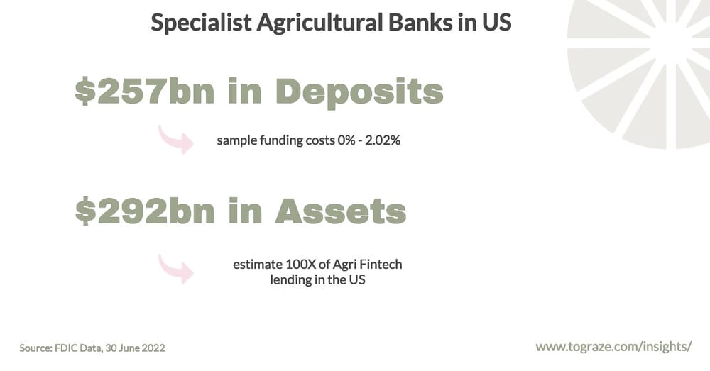 Why rising rates will slow Agri Fintech growth 🐌 post image