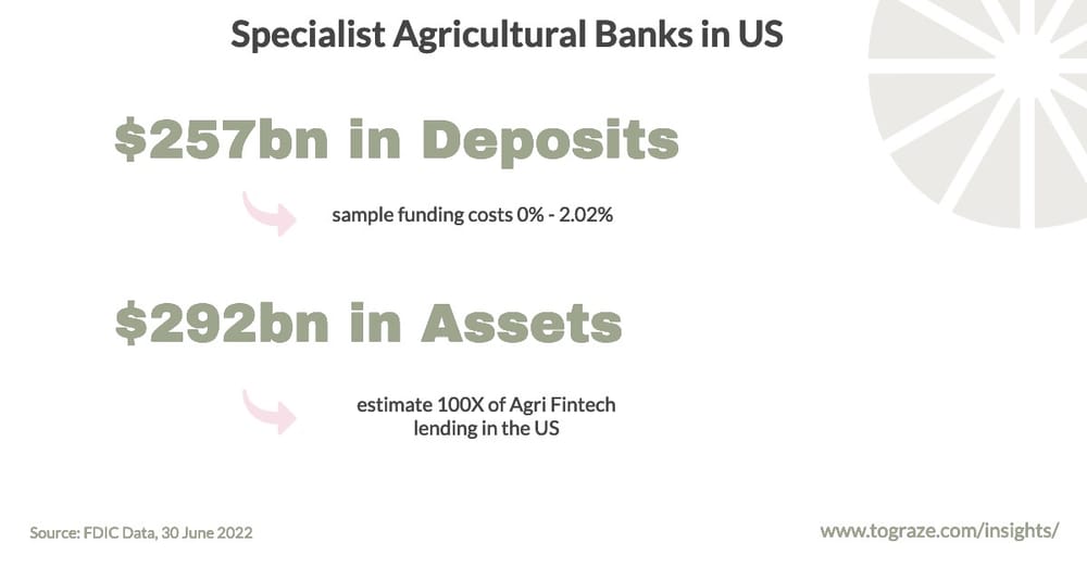 Why rising rates will slow Agri Fintech growth 🐌 post image