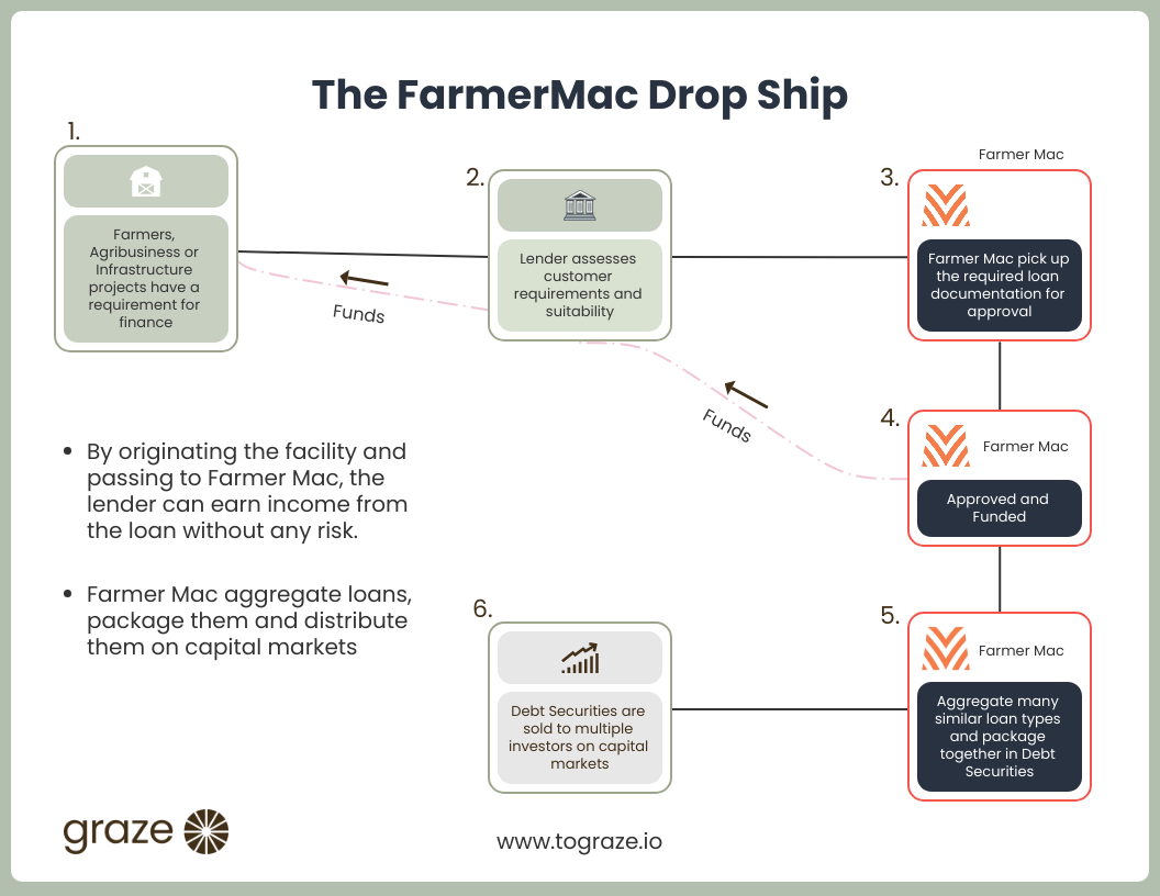 Farmer Mac chase green growth post image