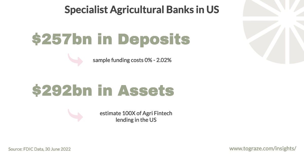 Why rising rates will slow Agri Fintech growth 🐌