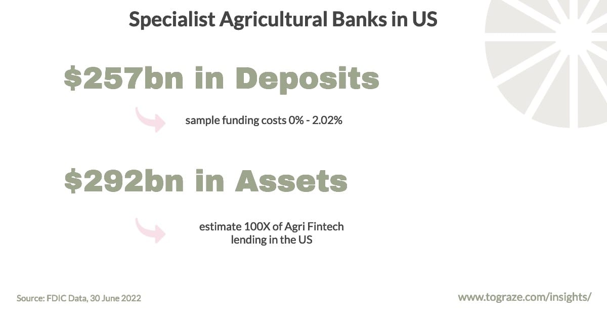Why rising rates will slow Agri Fintech growth 🐌
