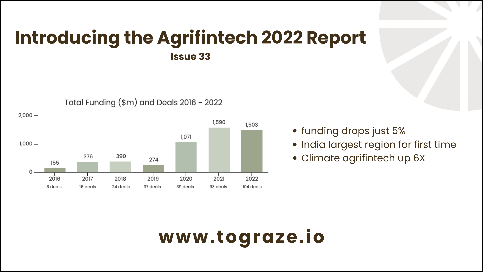 Introducing the Agrifintech 2022 report